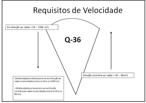 Figura 3 - Requisitos de Velocidade Fonte: Adaptado de DOA, 2002, p. 64 