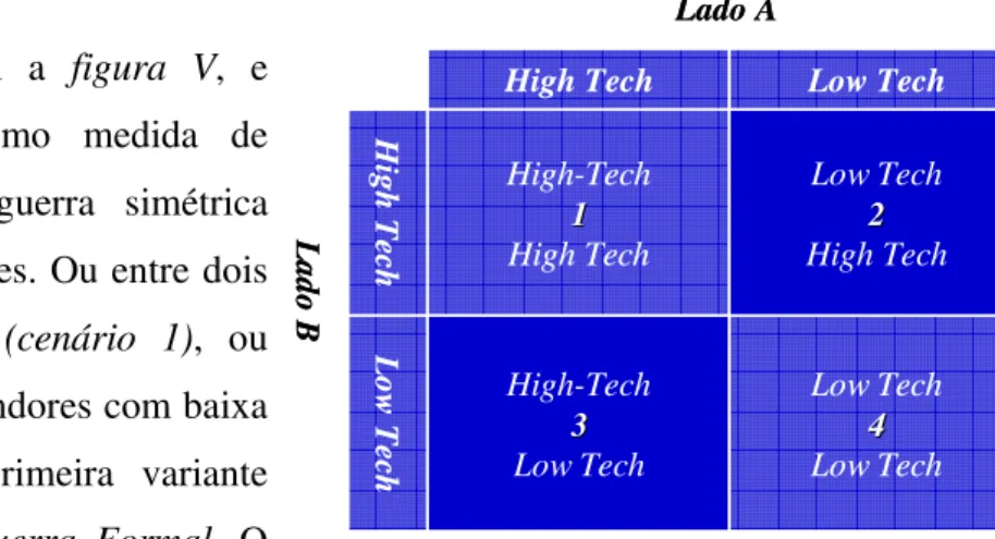 Figura V – Alta Tecnologia vs Baixa Tecnologia Fonte: Michael Handel, Masters of War, 2001, p: 369