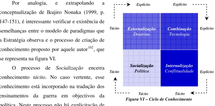 Figura VI – Ciclo de Conhecimento 