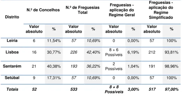Tabela 1 - Concelhos e Freguesias da Região LVT  –  Lisboa e Vale do Tejo  Tabela 1.1 - Antes da Reorganização Administrativa em 2013 