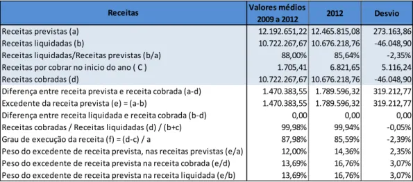 Tabela 4 - Comparação da Receita das Freguesias em 2012 com os valores médios de  2009/2012 