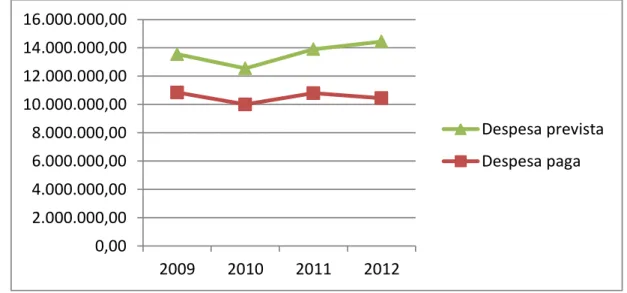 Gráfico 4  –  Evolução da despesa prevista e cobrada entre 2009 e 2012 