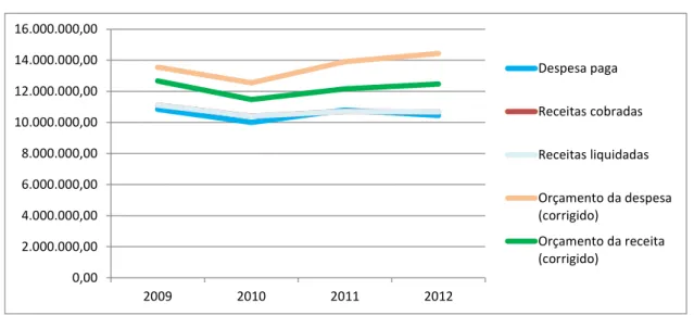 Gráfico 5  –  Evolução da receita liquidada, receita cobrada, despesa paga, nos exercícios de  2009 a 2012 