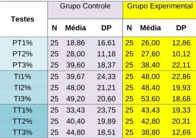 TABELA  1  –  Análise  Descritiva  de  desempenho  (PT%,  TI%  e  TT%)  de  precisão  gramatical  da  estrutura gramatical alvo durante a leitura de input textual dos grupos controle e experimental