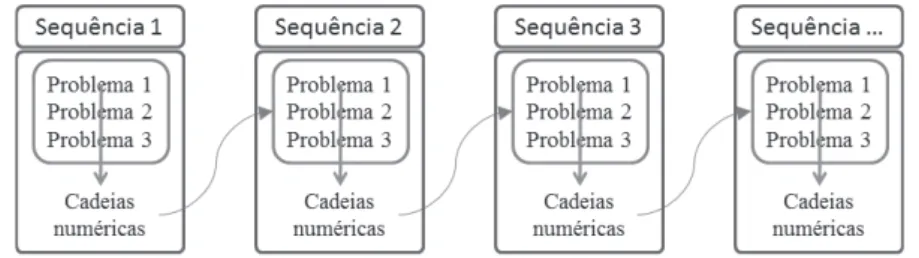 Figura 2 — Processo de alternância entre problemas e cadeias numéricas (Mendes, 2012) Ao longo deste processo esperava-se que os alunos construíssem uma teia de relações  nu-méricas, com signiﬁ cado para eles e à qual recorreriam, de modo ﬂ exível, nos seu