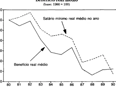 Gráfico 9  Benefício real médio 