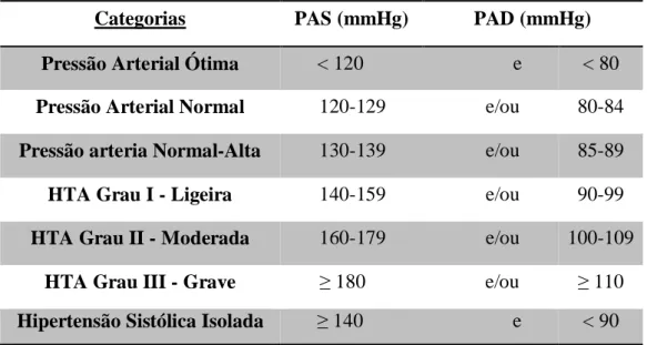 Tabela 1. Algoritmo clinico da Pressão Arterial (Adaptado da Norma da Direção-Geral da Saúde 20/2011)