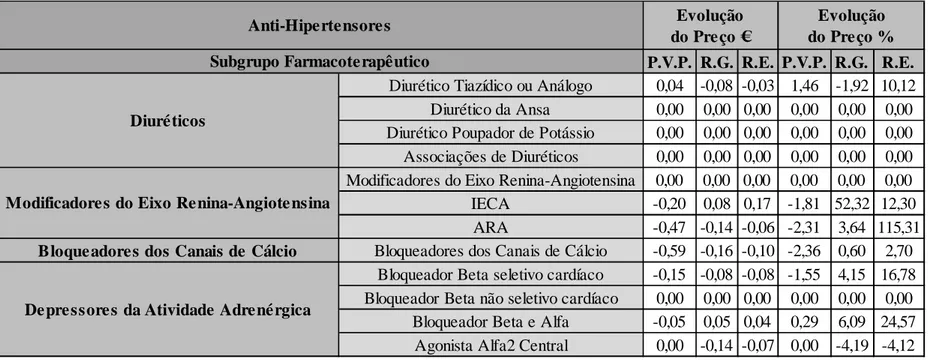 Tabela 4. Evolução dos preços de cada classe farmacoterapêutica dos medicamentos anti-hipertensores