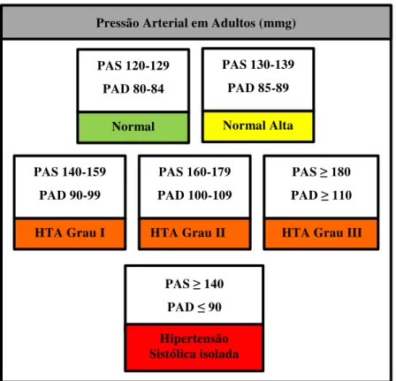 Figura 3. Algoritmo clínico da Pressão Arterial (Adaptado da Norma  da Direção-Geral da Saúde 20/2011) 