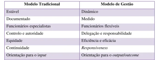 Tabela 1 - Modelo administrativo tradicional vs novo modelo de gestão  Fonte: (Gomes, et al., 2007, p