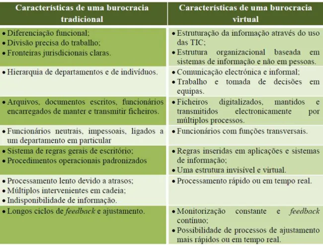 Tabela 2 - Características de uma burocracia tradicional vs. virtual  Fonte: (Alves &amp; Moreira, 2004, p