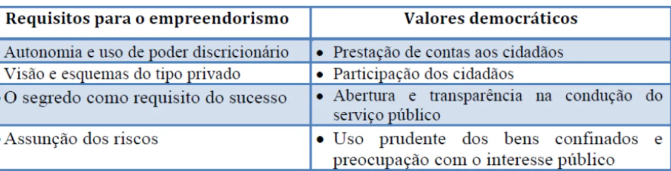 Tabela 3 - Empreendedorismo e valores democráticos  Fonte: (Antunes, 2007, p. 429) 