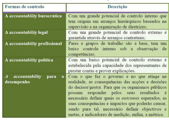 Tabela 6 – Tipos de accountability  Fonte: (Romzek &amp; Dubnik, 1987, p. 235) 