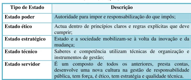 Tabela 9 – Tipos de Estado  Fonte: (Antunes, 2007, p. 63) 