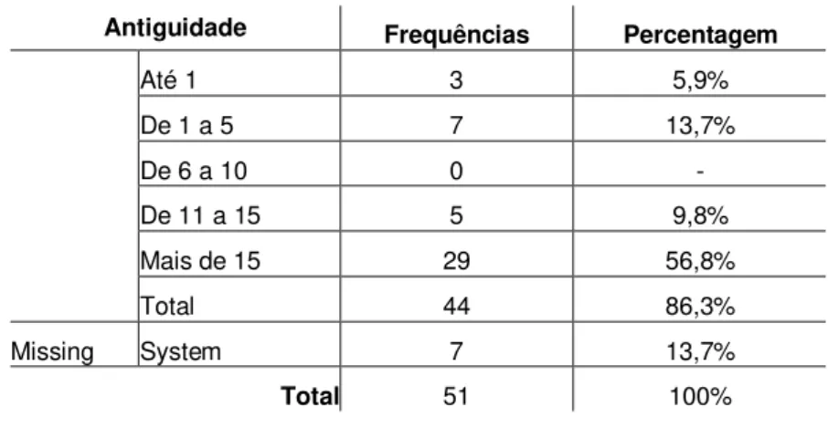 Tabela 5 - Antiguidade (CRT) 