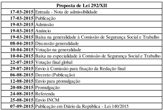 Tabela 8: Cronologia Proposta de Lei 292/XII 
