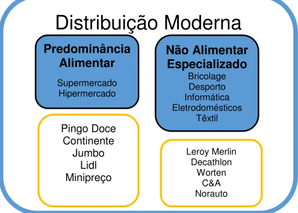 Figura 1. Representação da distribuição moderna    
