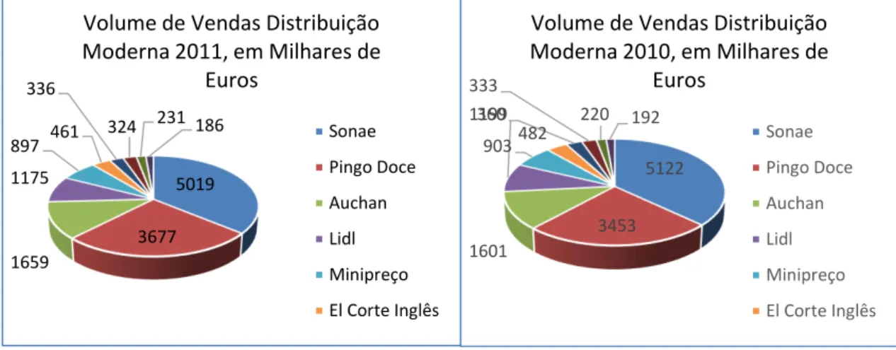 Figura 3- Volume de Vendas Distribuição Moderna APED 2010 e 2011 