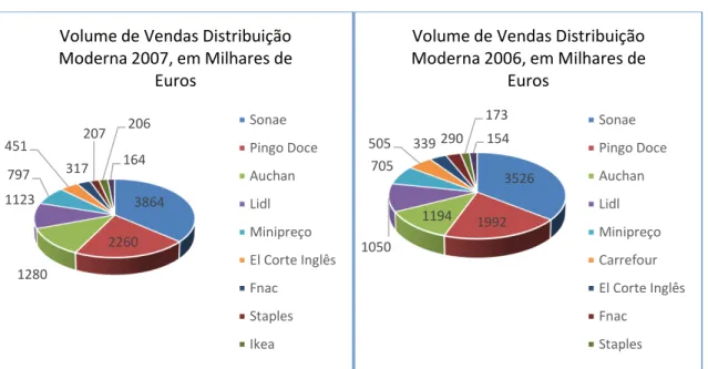 Figura 5-Volume de Vendas Distribuição Moderna APED 2007 e 2006 