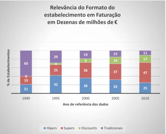 Figura 9. Formatos de estabelecimentos 1990  –  2010 