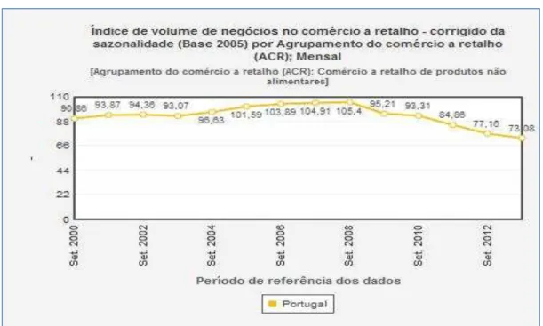 Figura 10. Vendas no comércio a retalho produtos não alimentares 2000 a 2012