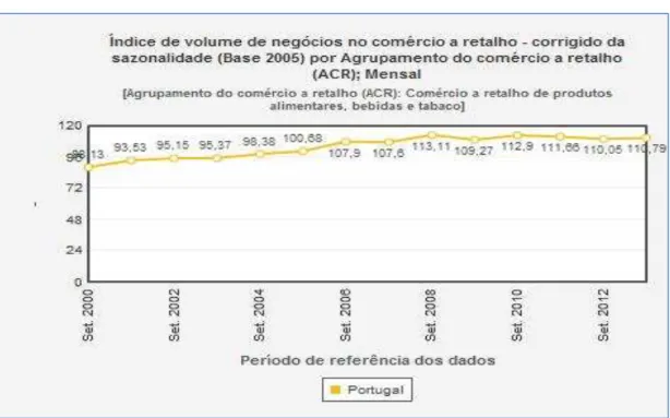 Figura 11. Vendas no comércio a retalho produtos alimentares 2000 a 2012 