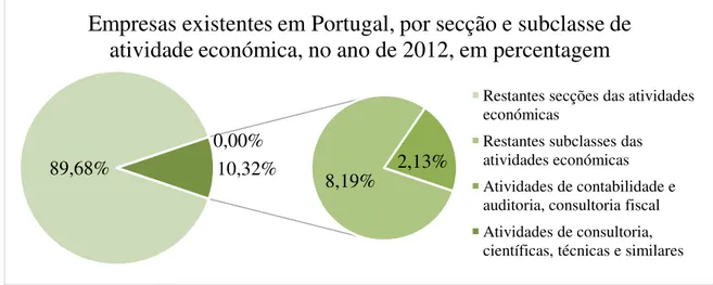 Gráfico 1 – Empresas existentes em Portugal, por secção e subclasse de atividade económica, no ano de 2012, em percentagem