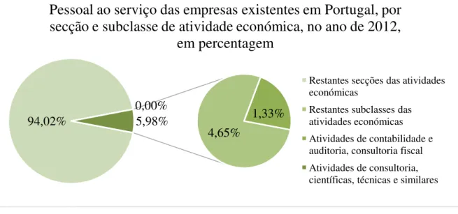 Gráfico 2 – Pessoal ao serviço das empresas existentes em Portugal, por secção e subclasse de atividade económica, no ano de 2012, em percentagem