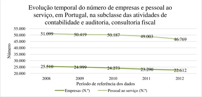 Gráfico 4 – Evolução temporal do número de empresas e pessoal ao serviço, em Portugal, na subclasse das