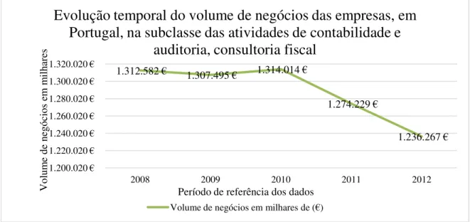 Gráfico 5 – Evolução temporal do volume de negócios das empresas, em Portugal, na subclasse das