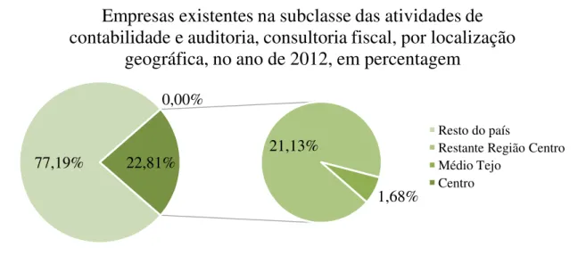 Gráfico 6 – Empresas existentes na subclasse das “Atividades de contabilidade e auditoria, consultoria fiscal”, por localização geográfica, no ano de 2012, em percentagem