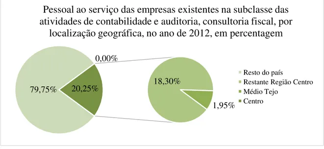 Gráfico 7 – Pessoal ao serviço das empresas existentes na subclasse das “Atividades de contabilidade e auditoria”, consultoria fiscal, por localização geográfica, no ano de 2012, em percentagem