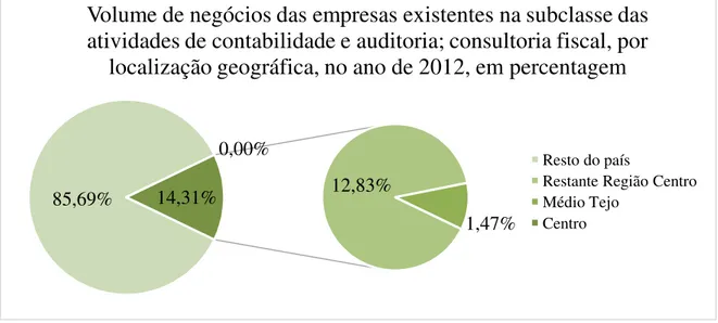 Gráfico 8 – Volume de negócios das empresas existentes na subclasse das “Atividades de contabilidade e auditoria”, consultoria fiscal, por localização geográfica, no ano de 2012, em percentagem