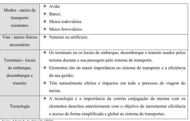 Tabela 1 – Elementos do Sistema de Transportes 