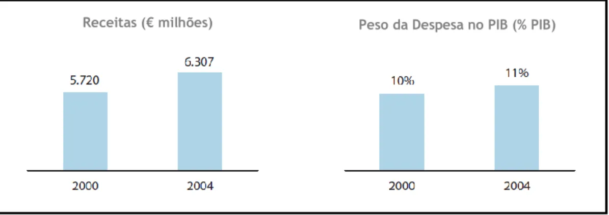 Figura Nº1 - Receitas e Contribuição do Turismo para o PIB (2000-2004)  (Dados INE - Instituto Nacional de Estatística e BP - Banco de Portugal) 