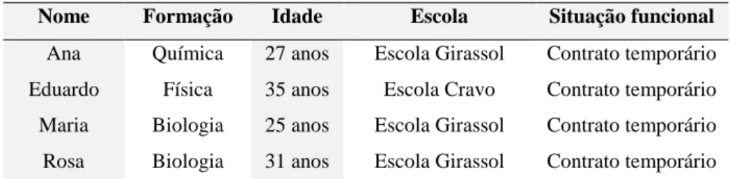 Tabela 1 – Tabela com informações dos professores participantes da primeira fase  Nome  Formação  Idade  Escola  Situação funcional 