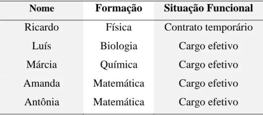 Tabela 2 – Tabela com informações dos participantes da segunda fase da Escola Orquídea  Nome  Formação  Situação Funcional 
