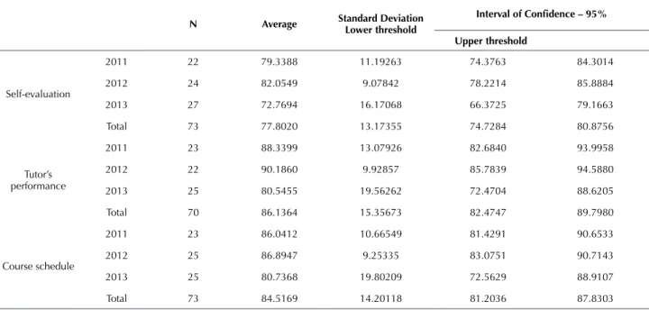 Table 4 presents the students’ satisfaction indexes with  the course, by year and by category of analysis.