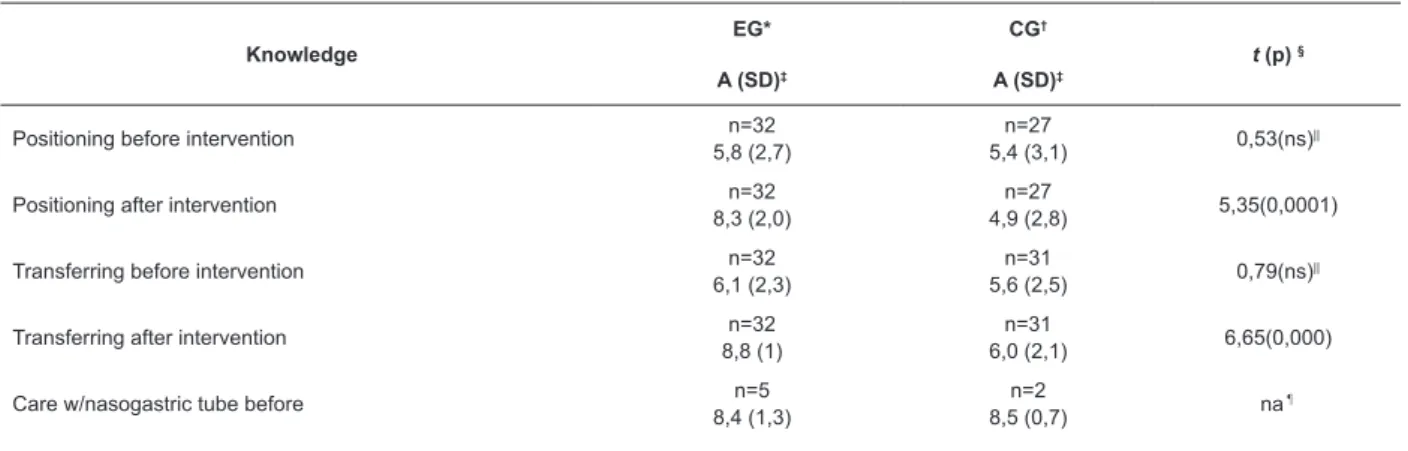 Table 1 – Evaluation of the initial knowledge and after intervention between control group and experimental group,  by average, standard deviation and t-test values