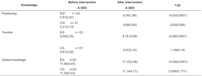 Table 2 – Intra-subject evaluation related to knowledge in the control and experimental groups, mean values, and  standard deviation values of the Student’s t test for paired samples