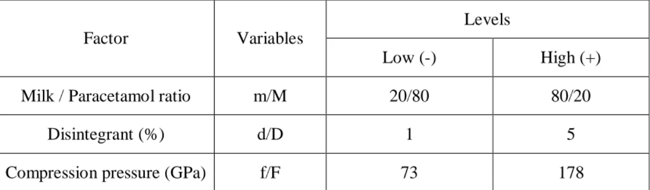 Table 1. Independent variables and their levels in the full factorial design. 