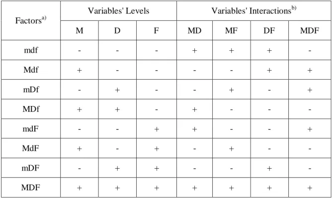 Table 2. Complete matrix for the full factorial design 