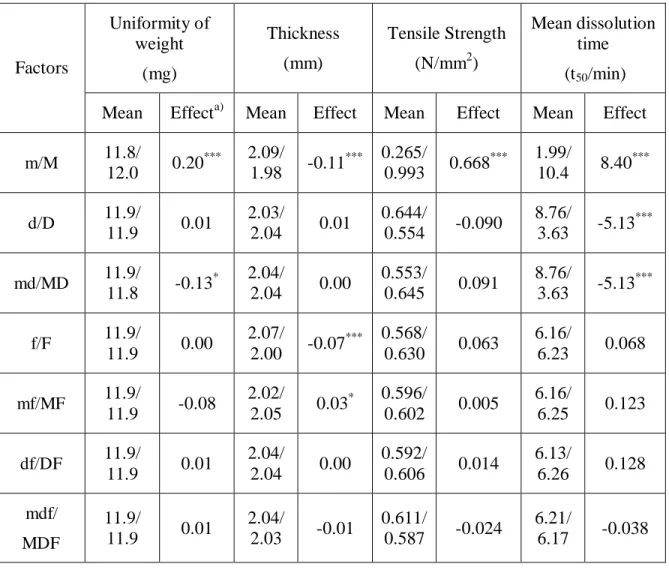 Table 4. Evaluation of the results for different properties of the mini-tablets made by ANOVA
