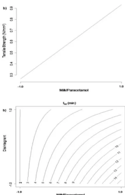 Figure  1.  Graphical  representation  of  the  equations  for weight variation (a), thickness (b)