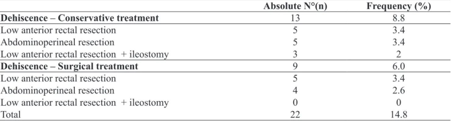 Table 3. Characterizing the variable “Type of surgery”.