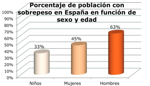 Figura 7. El sobrepeso en España en función de sexo y  edad. 