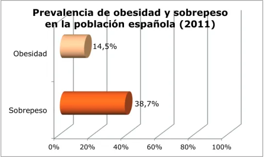Figura 8. El sobrepeso y obesidad en España. 