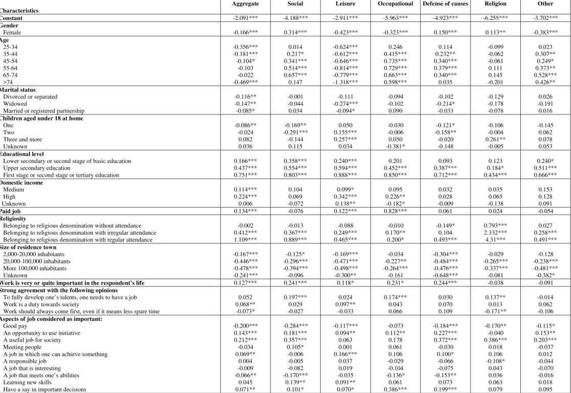 Table 3: Determinants of volunteering – Logit model                        Area of volunteering         Characteristics  (1)  Aggregate  (2)  Social  (3)  Leisure  (4)  Occupational   (5)  Defense of causes  (6)  Religion  (7)  Other  Constant  -2.091***  