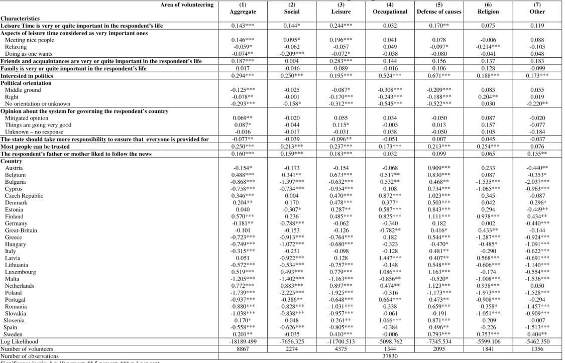 Table 3 continued: Determinants of volunteering – Logit model  Area of volunteering         Characteristics  (1)  Aggregate  (2)  Social  (3)  Leisure  (4)  Occupational   (5)  Defense of causes  (6)  Religion  (7)  Other 