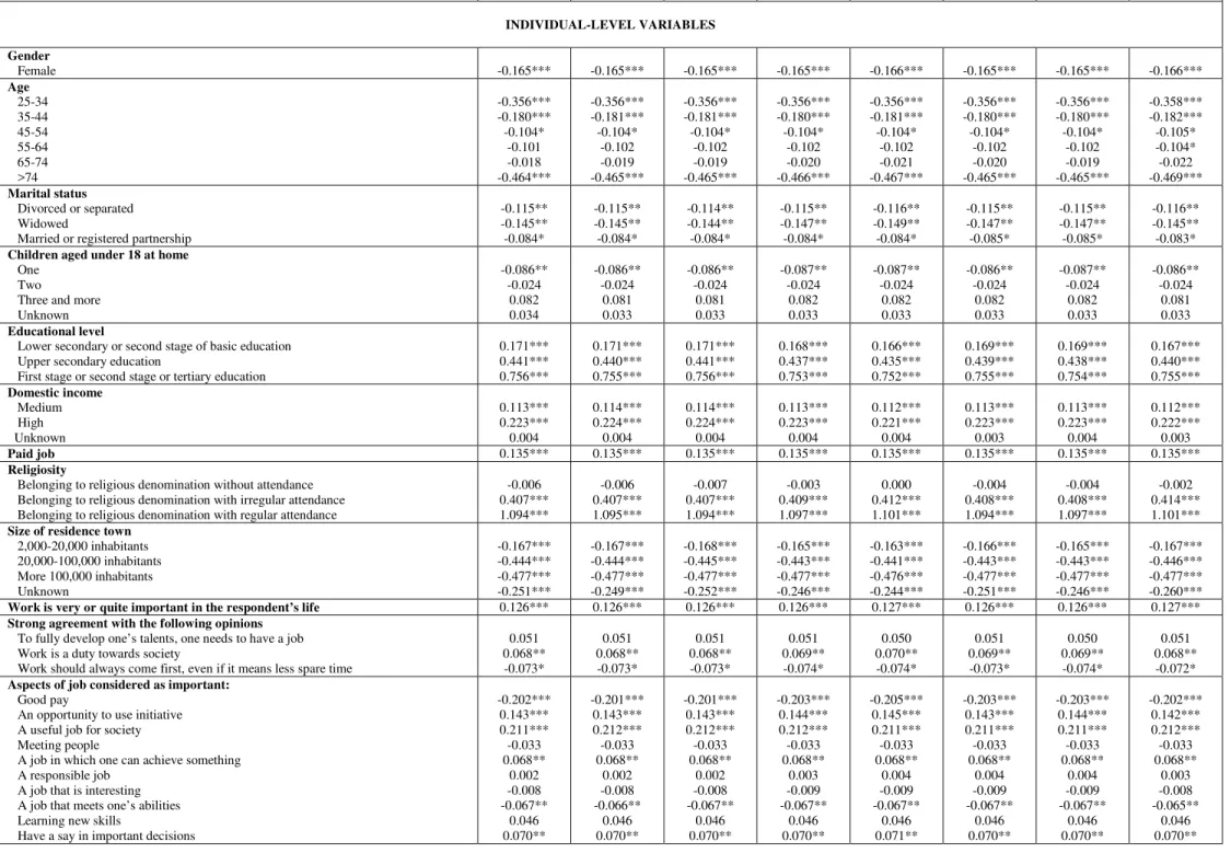 Table 4: Multi-level analysis of EU volunteering  